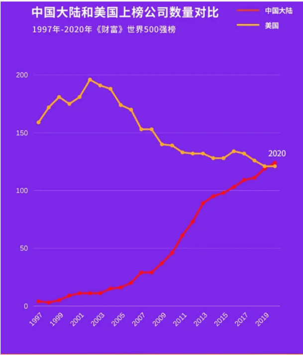 中國和美國上榜公司數(shù)量對(duì)比 中國和美國上榜公司數(shù)量對(duì)比