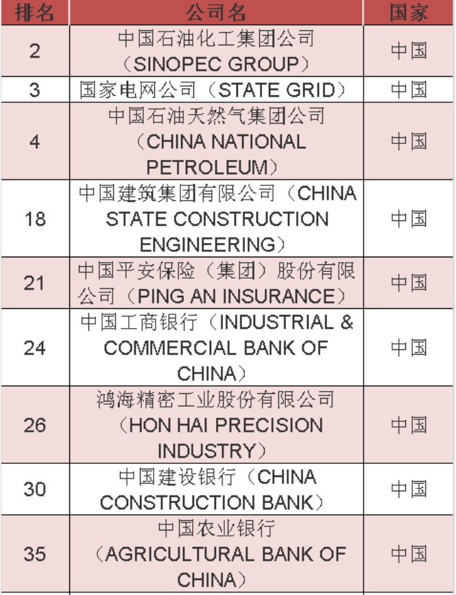 2020年《財(cái)富》世界500強(qiáng)中國榜單 2020年《財(cái)富》世界500強(qiáng)中國榜單