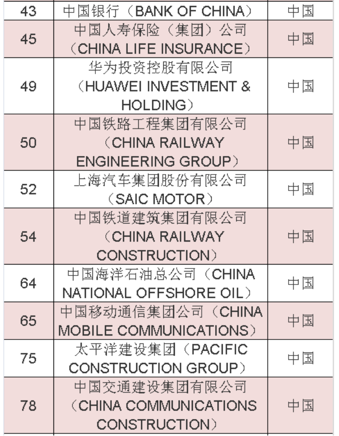 2020年《財(cái)富》世界500強(qiáng)中國榜單 2020年《財(cái)富》世界500強(qiáng)中國榜單