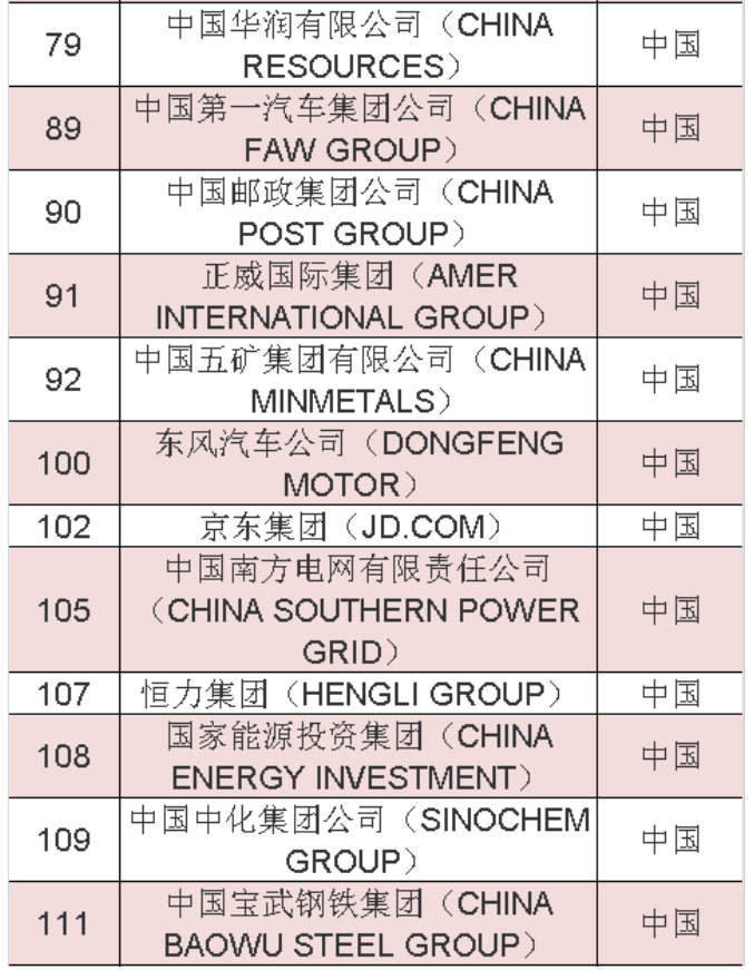 2020年《財(cái)富》世界500強(qiáng)中國榜單 2020年《財(cái)富》世界500強(qiáng)中國榜單