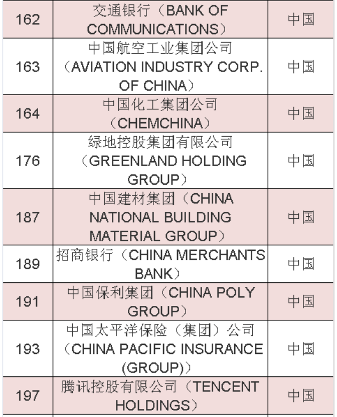 2020年《財(cái)富》世界500強(qiáng)中國榜單 2020年《財(cái)富》世界500強(qiáng)中國榜單