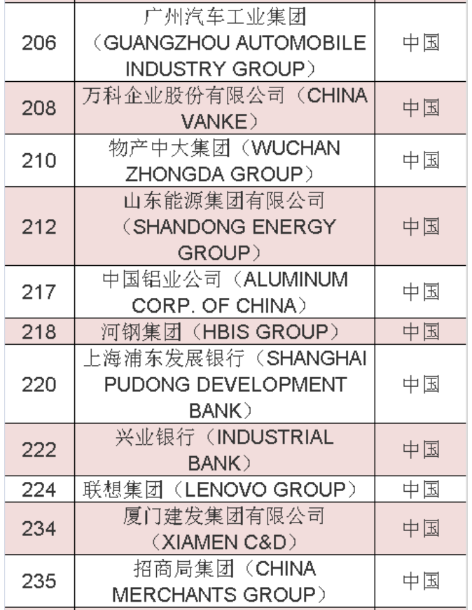 2020年《財(cái)富》世界500強(qiáng)中國榜單 2020年《財(cái)富》世界500強(qiáng)中國榜單