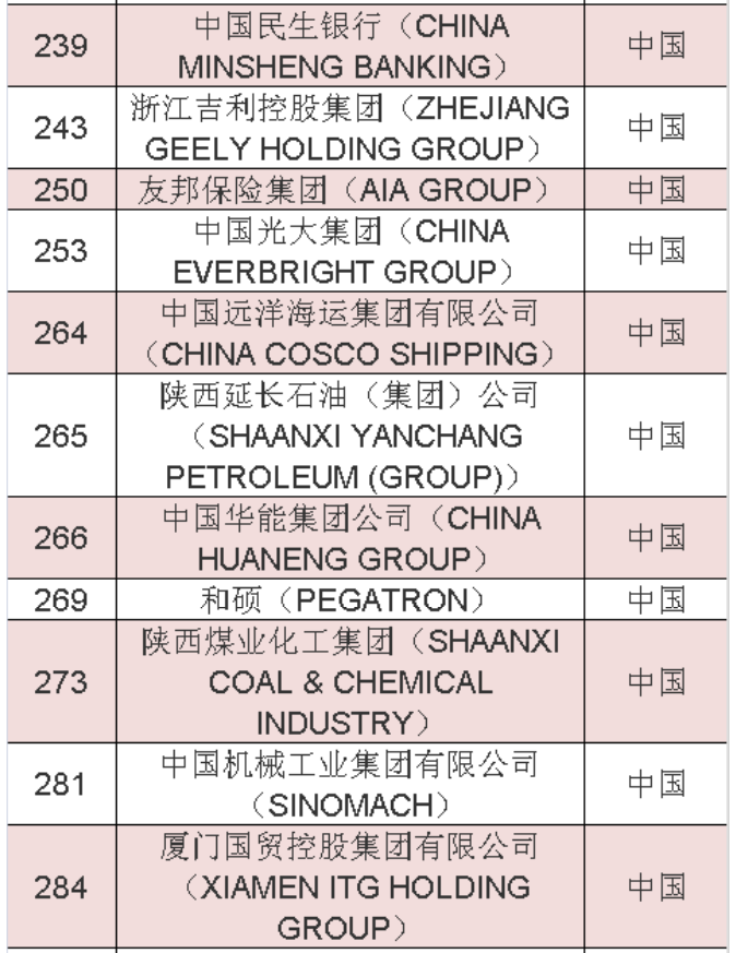 2020年《財(cái)富》世界500強(qiáng)中國榜單 2020年《財(cái)富》世界500強(qiáng)中國榜單