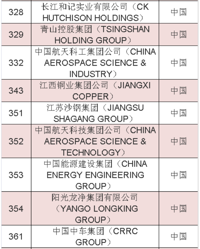 2020年《財(cái)富》世界500強(qiáng)中國榜單 2020年《財(cái)富》世界500強(qiáng)中國榜單