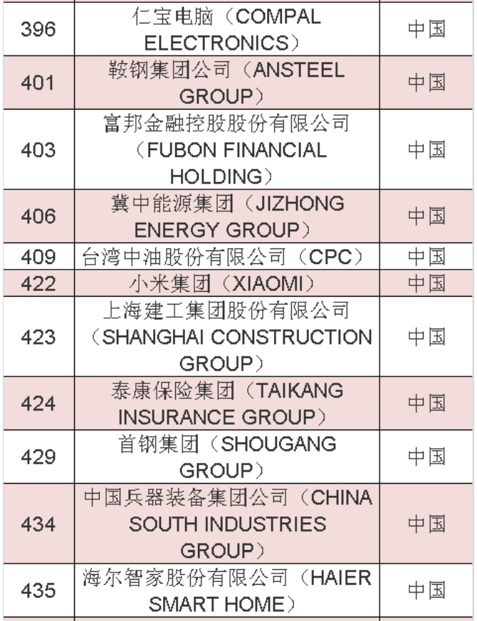 2020年《財(cái)富》世界500強(qiáng)中國榜單 2020年《財(cái)富》世界500強(qiáng)中國榜單