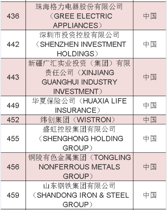 2020年《財(cái)富》世界500強(qiáng)中國榜單 2020年《財(cái)富》世界500強(qiáng)中國榜單
