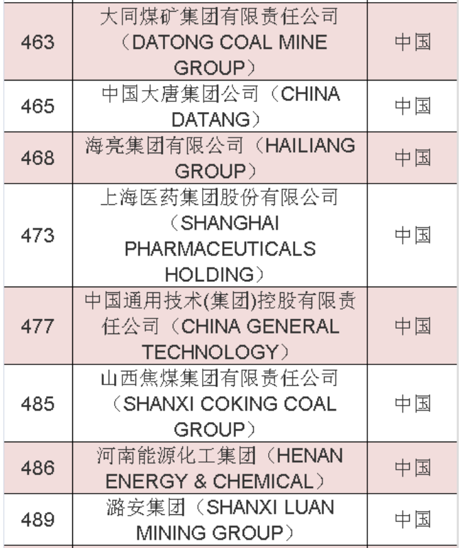 2020年《財(cái)富》世界500強(qiáng)中國榜單 2020年《財(cái)富》世界500強(qiáng)中國榜單