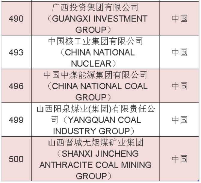 2020年《財(cái)富》世界500強(qiáng)中國榜單 2020年《財(cái)富》世界500強(qiáng)中國榜單