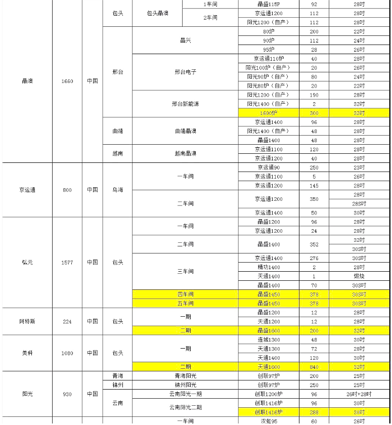 晶澳、阿特斯單晶廠爐臺數(shù)量及熱場數(shù)據(jù)